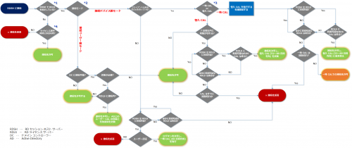 Flowchart_issuing RDS CAL