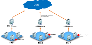 Diagram of OMS Log Analytics Forwarder connections