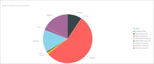 Image of the customized pie chart that shows data from OMS in a Power BI report.