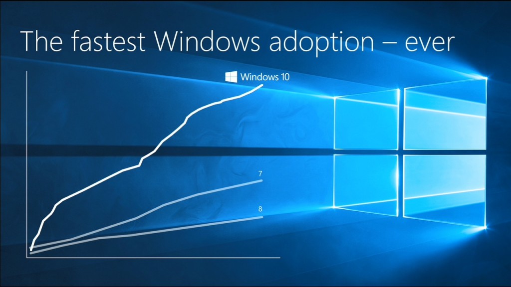 Windows 10 Adoption