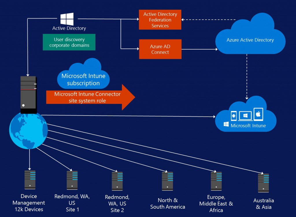 Mobile Device Management Infrastructure at Microsoft IT