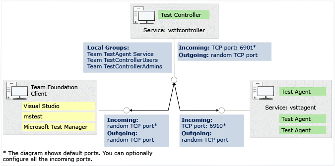 VS_TestAgents_Ports_Requirements