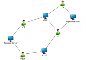 This image depicts a typical organization, where all workstations can communicate with one another.