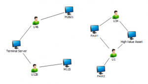 In this image, the deployment of PAWs "severs" the link between the Internet-connected workstations and those used to connect to high-value assets.