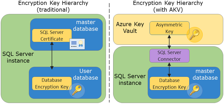 Encryption Key Hierarchy - traditional vs with Azure Key Vault