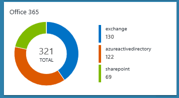 Screenshot of a graph of Office 365 activities.