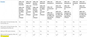 Tabela coletada do artigo “Office 365 Platform Service Description”, 21 de junho de 2016.