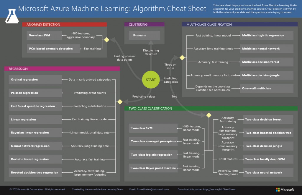 Azure Machine Learning algorithm cheat sheet