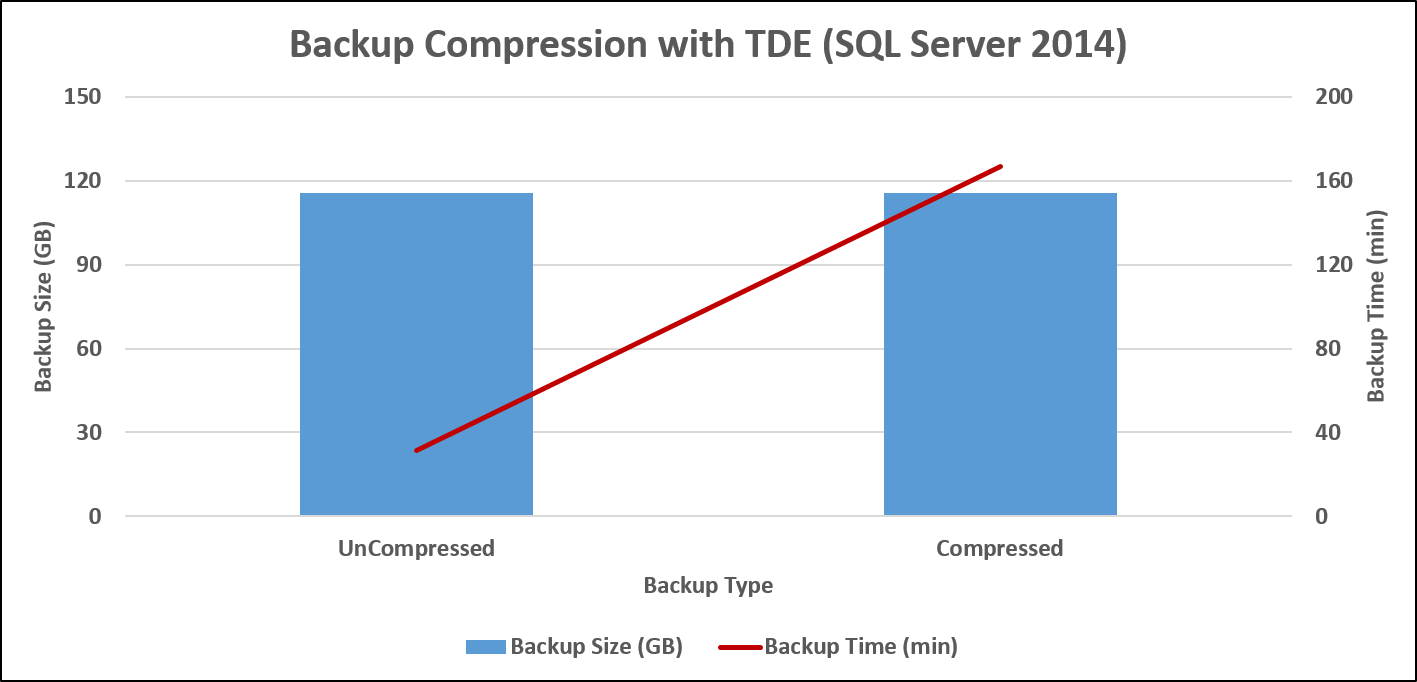 Figure 1: Backup Compression with TDE (SQL Server 2014)
