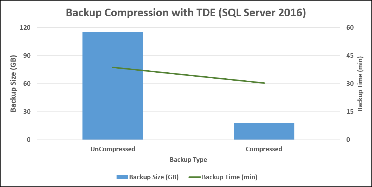 Figure 2: Backup Compression with TDE (SQL Server 2016)