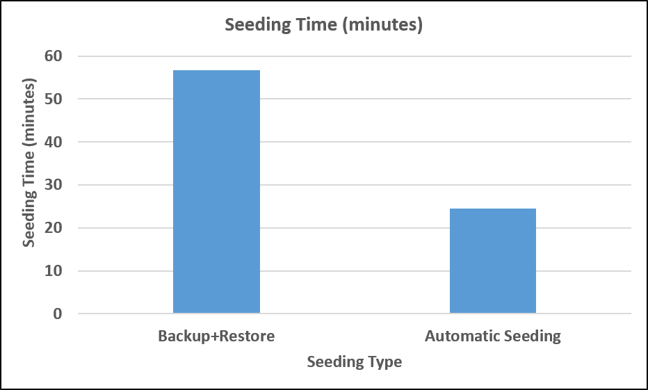 Figure 2: Automatic seeding faster than backup+restore