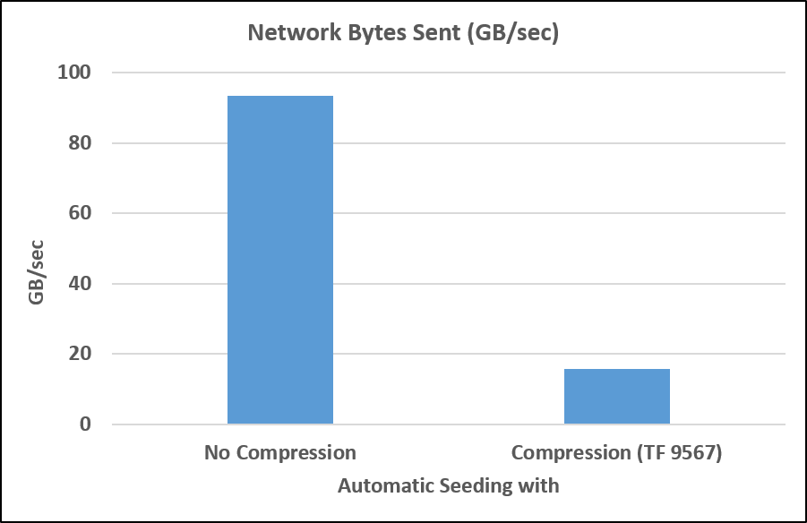 Figure 3: Reduced network traffic using seeding compression