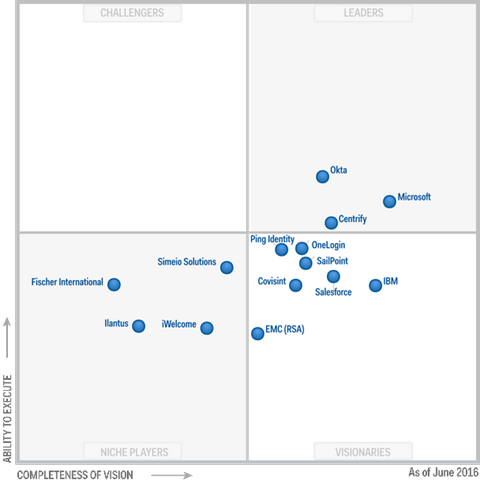Gartner の 2016 Magic Quadrant for Identity and Access Management as a Service