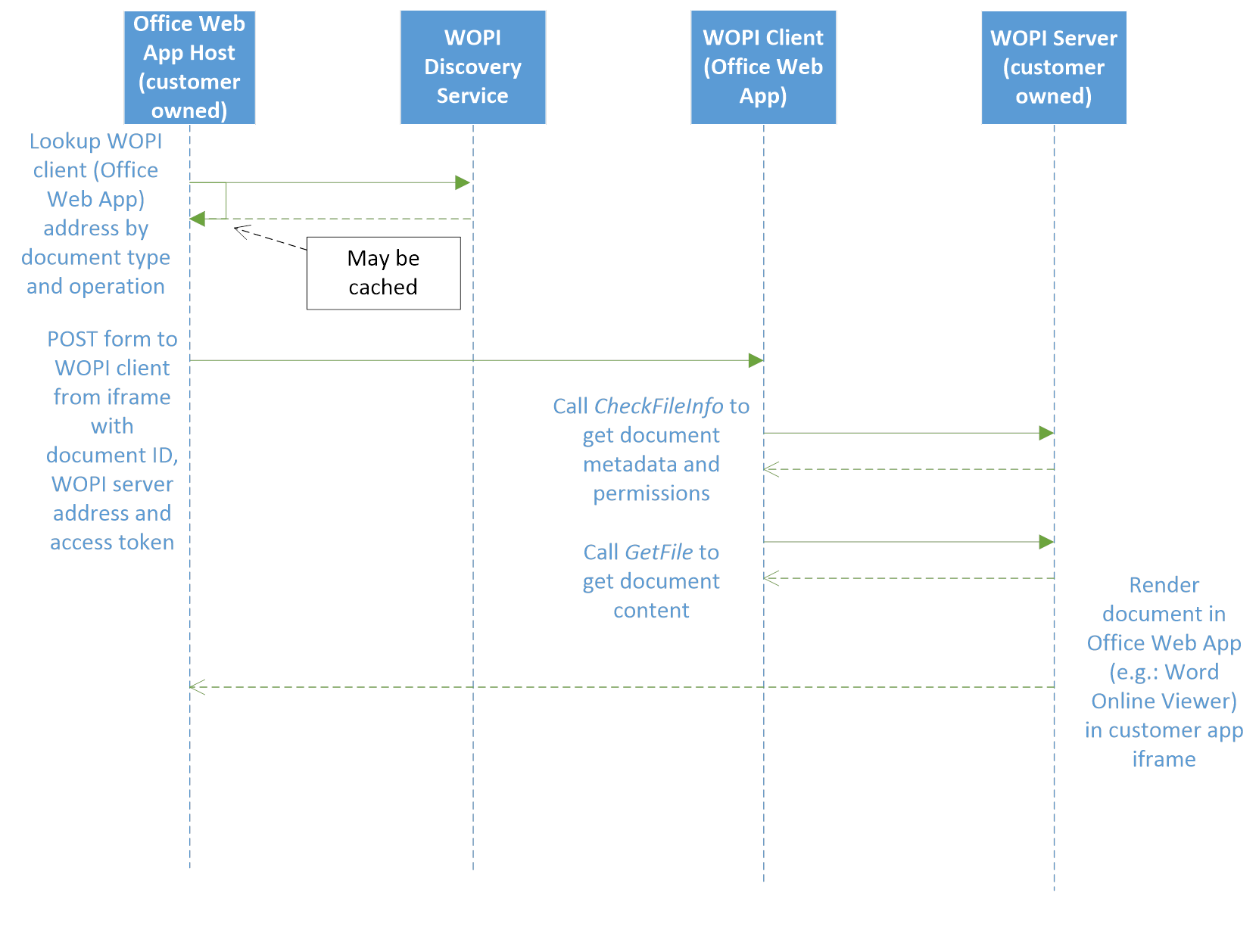 WOPI View Document Sequence Diagram