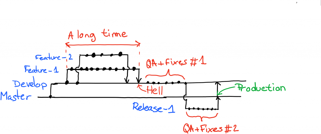 Simplified git-flow representation