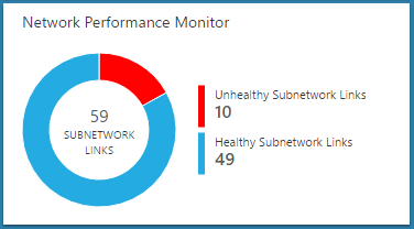Network performance monitor tile.