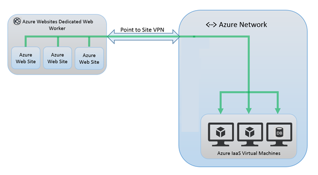 Point-to-site VPN 연결