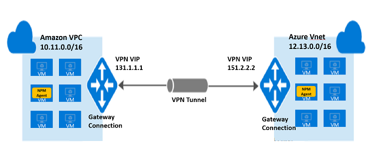 Illustration of monitoring between an AWS Virtual Private Cloud (VPC) and an Azure Virtual Network