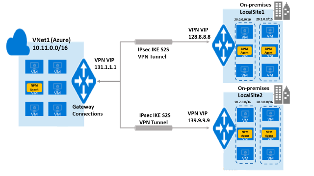 Illustration of monitoring across a virtual network in Azure and two on-premises networks in different locations