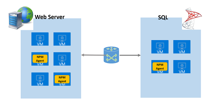 Illustration that shows one network agent installed on a web server and another on a server running SQL Server