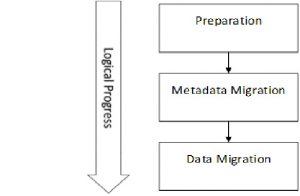 three logical stages of data migration - Fig 1