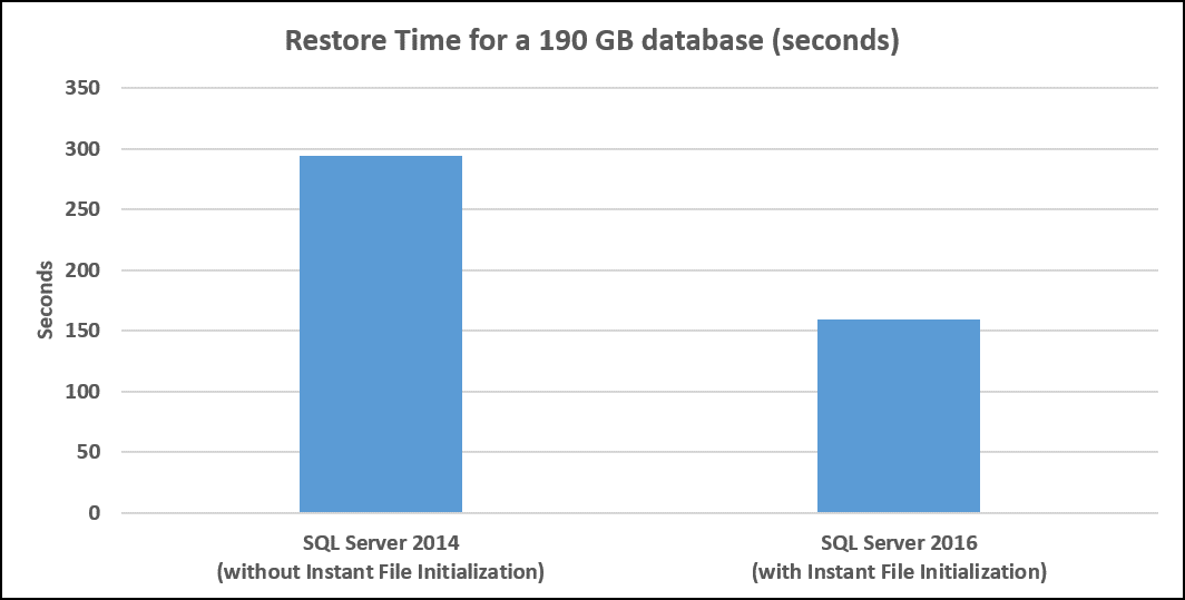 Figure 2: Improved restore time with instant file initialization in SQL Server 2016.
