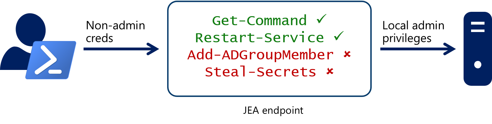 A user managing a server with JEA only has access to commands relevant to his/her role(s).