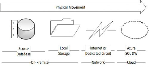 Physical data movement from the source database to Azure