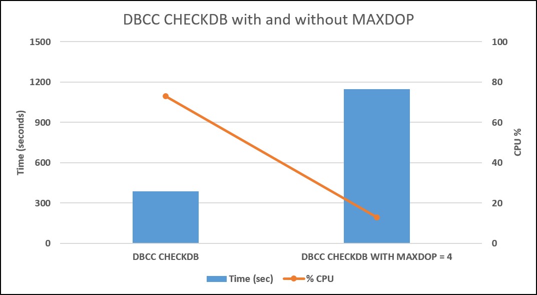 Figure 1: DBCC CHECKDB with and without MAXDOP