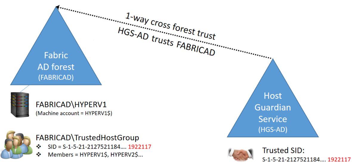 Active Directory trust diagram showing HGS trusting the fabric AD
