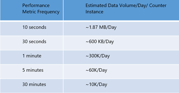 Table that shows estimated data volume for specific performance metric frequencies.
