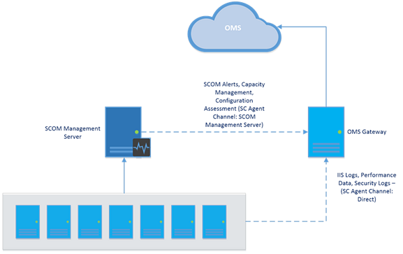 SCOM Management Servers environment