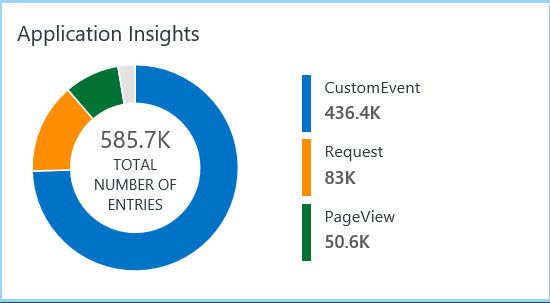 Application Insights Connector on the Overview page