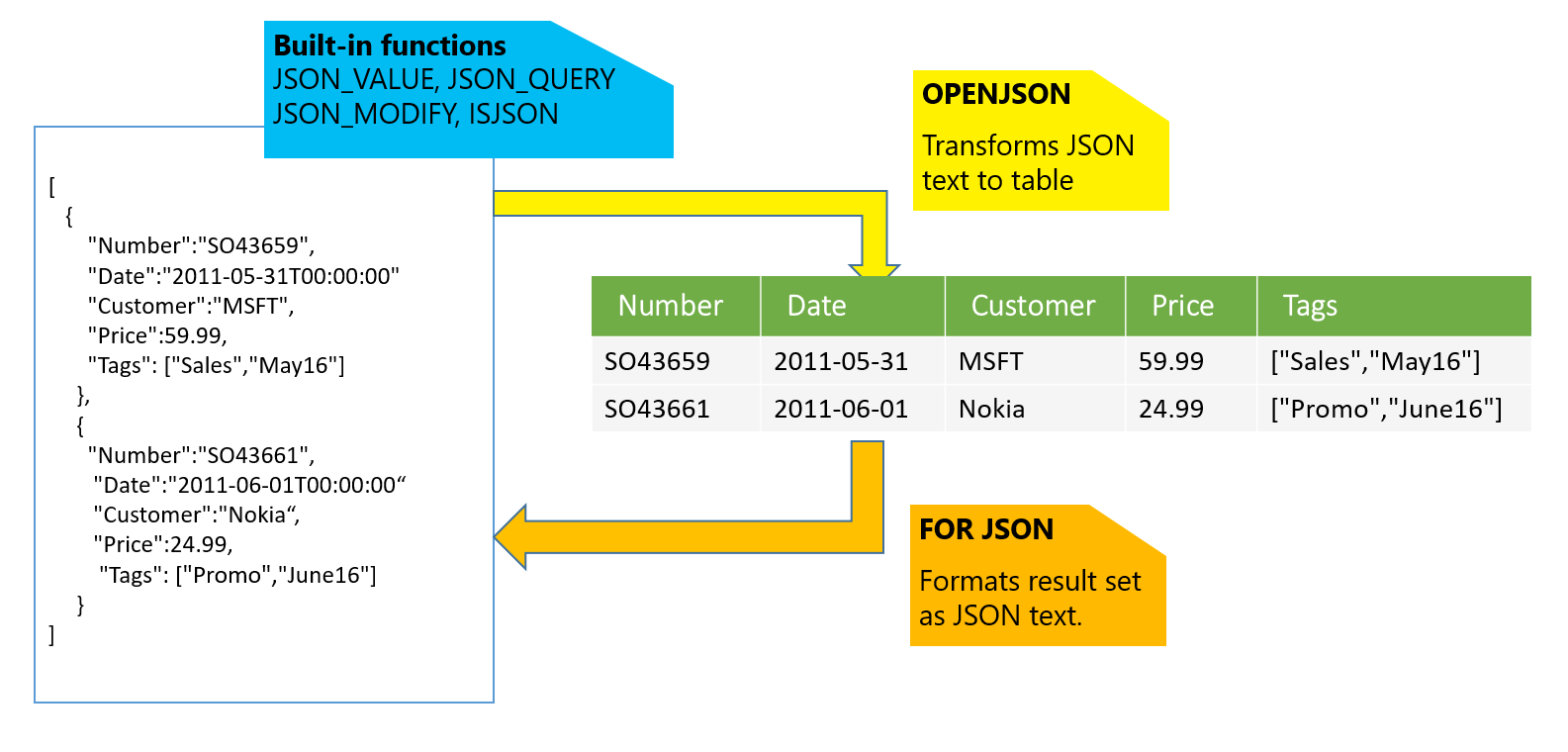 SQL/JSON
