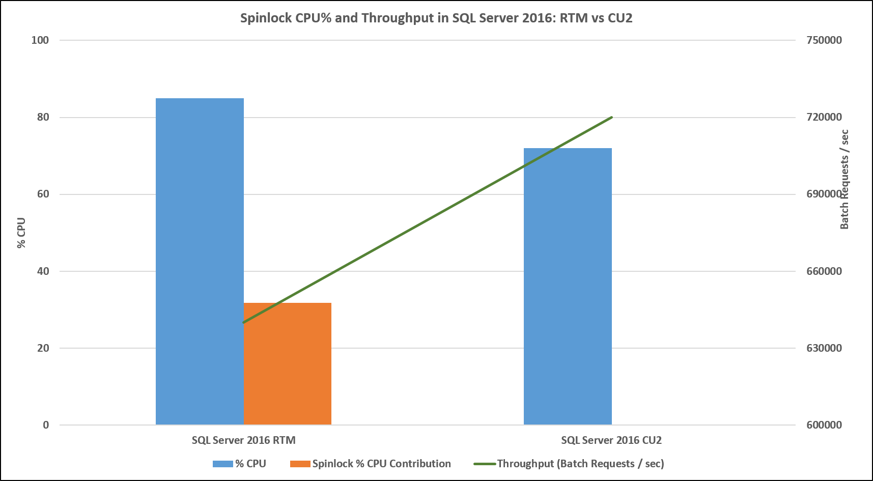 Figure 3: Spinlock CPU% and Throughput in SQL Server 2016: RTM vs CU2