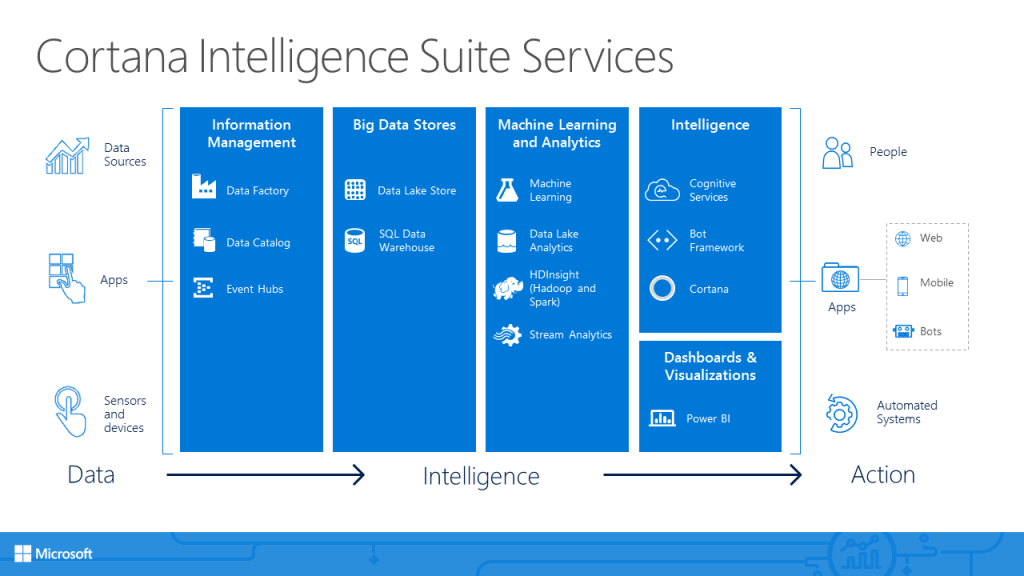 Session 2 - Cortana Intelligence Suite Overview