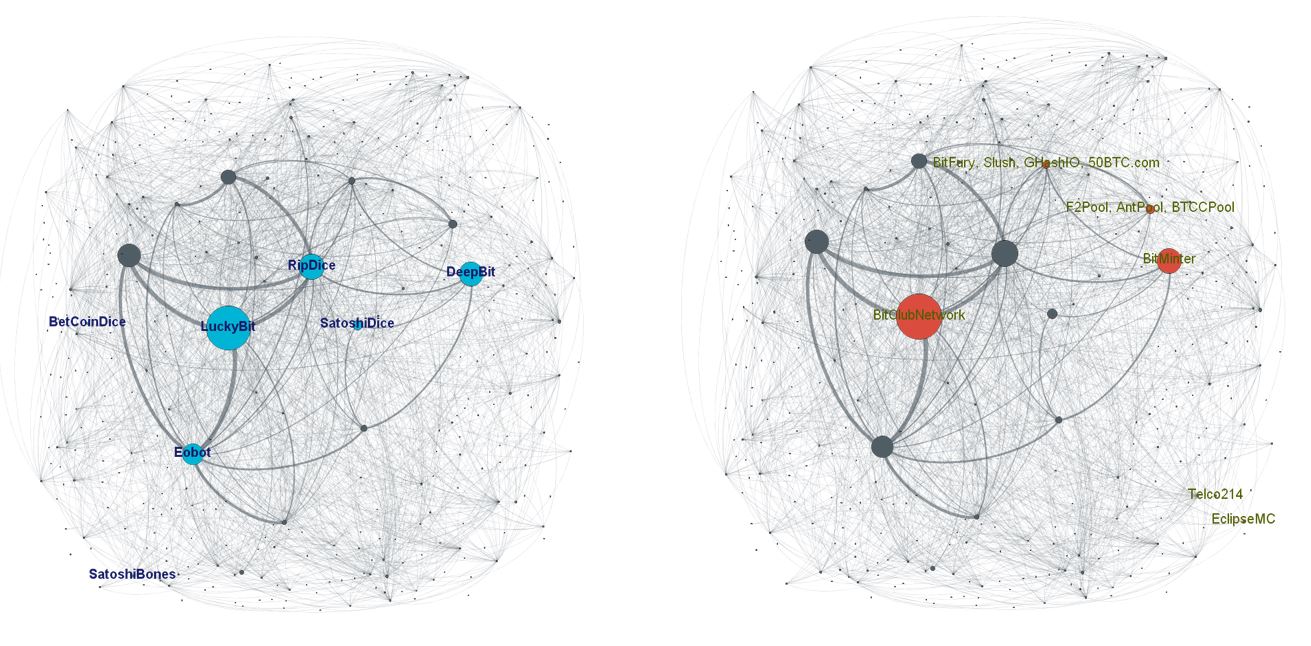 Fig. 4. – Bitcoin graph with communities’ visualization (gambling centers and mining pools)