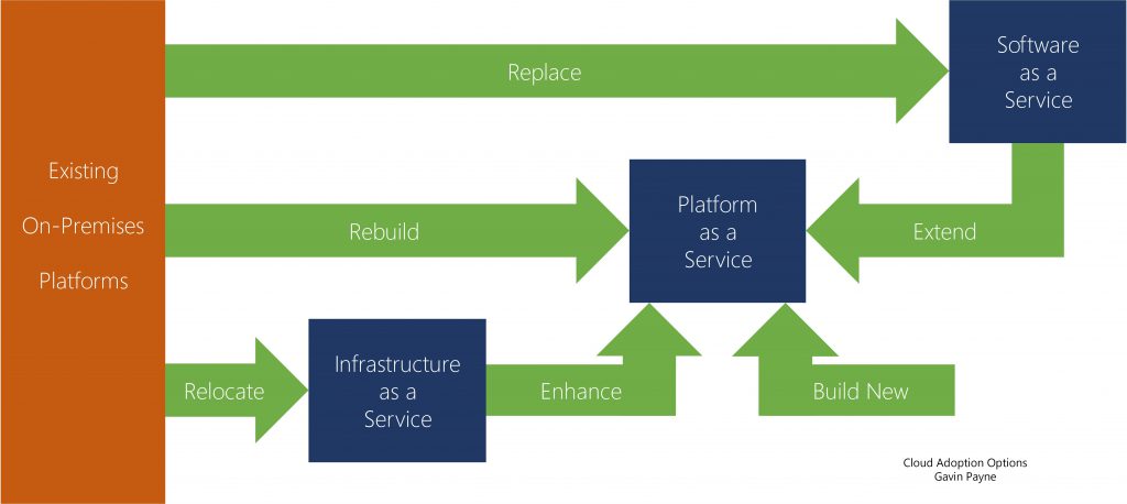 Platform as a Service