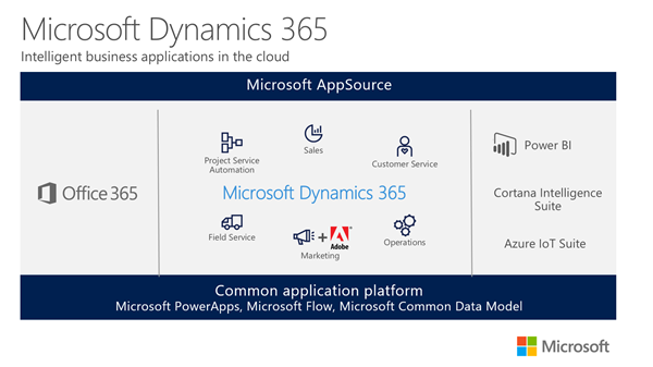 Microsoft Dynamics 365: Intelligent business apps in the cloud