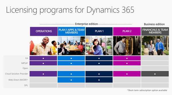 Dynamics 365 licensing programs