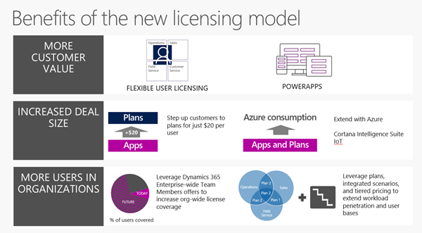 Dynamics 365 licensing model benefits