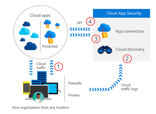 Cloud App Security architecture