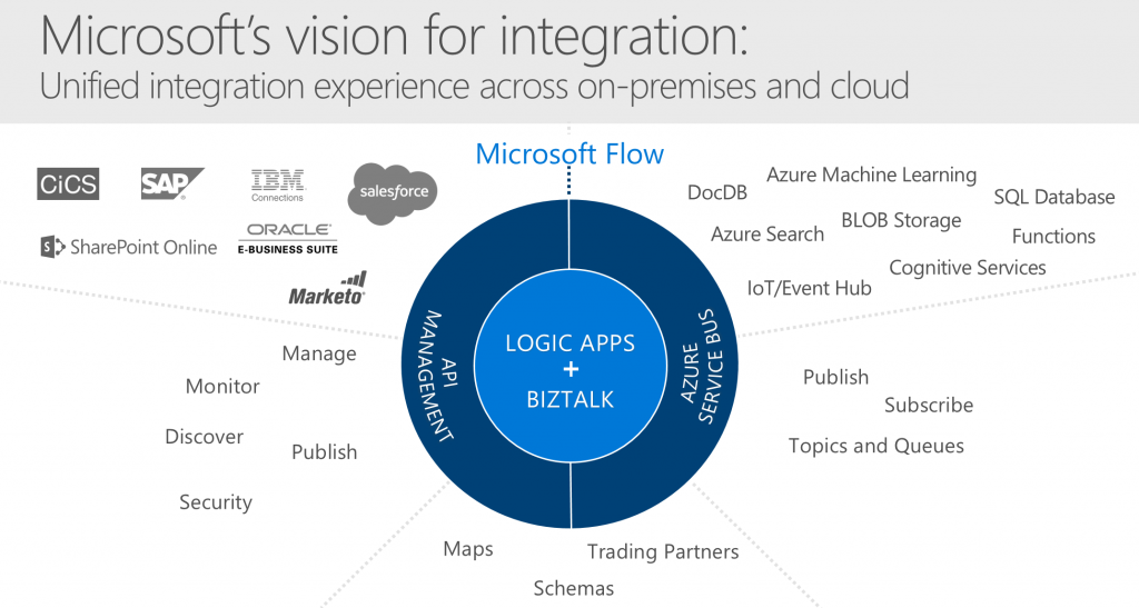 UnifyiedMicrosoft’s vision for integration