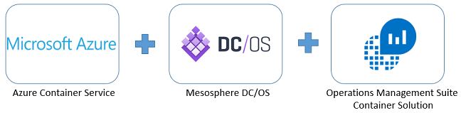 Illustration of integration of solution as part of the Mesosphere universe on DC/OS