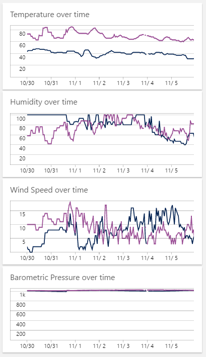 Temperature, humidity, wind speed, and barometric pressure in the dashboard