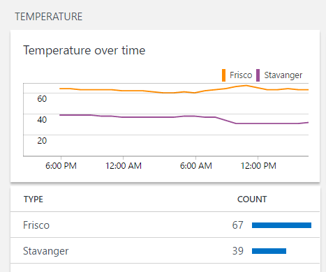 Example of the temperature view