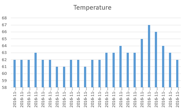Graph of temperature data
