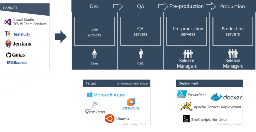Continuous delivery Automation flow