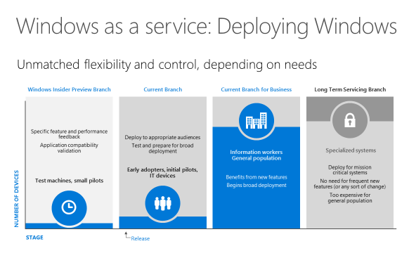 Windows as a service: Deploying Windows