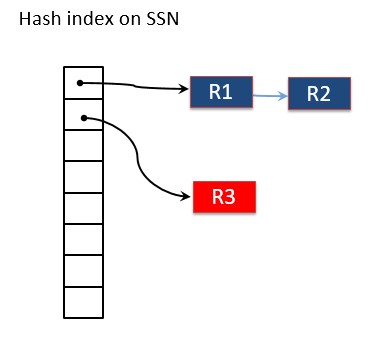 hash-index